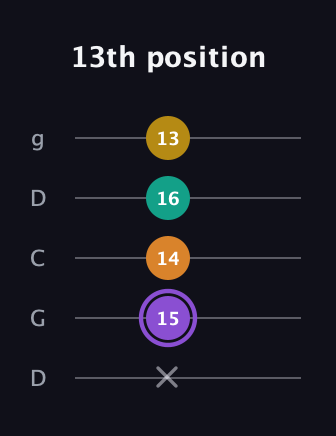 A♯ Augmented Added 4th guitar tab — 13th position (x 15 14 16 13) in Sawmill / Mountain Modal (gDGCD)