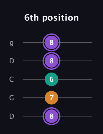 A♯ Augmented Flat 13th guitar tab — 6th position (8 7 6 8 8) in Sawmill / Mountain Modal (gDGCD)