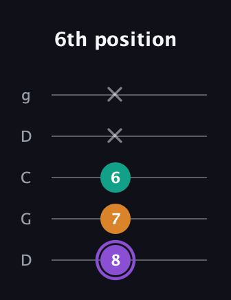 A♯ Augmented Flat 13th guitar tab — 6th position (8 7 6 x x) in Sawmill / Mountain Modal (gDGCD)