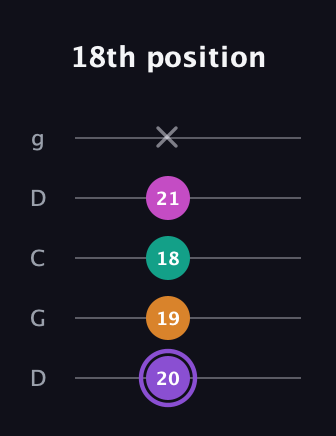 A♯ Augmented Flat 9th guitar tab — 18th position (20 19 18 21 x) in Sawmill / Mountain Modal (gDGCD)