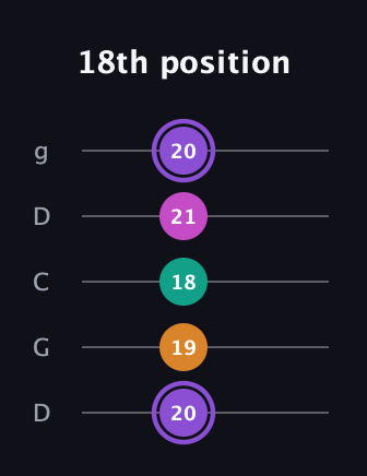 A♯ Augmented Flat 9th guitar tab — 18th position (20 19 18 21 20) in Sawmill / Mountain Modal (gDGCD)