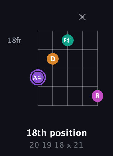 A♯ Augmented Flat 9th guitar chord — 18th position (20 19 18 x 21) fretboard diagram in Sawmill / Mountain Modal (gDGCD)