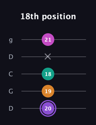 A♯ Augmented Flat 9th guitar tab — 18th position (20 19 18 x 21) in Sawmill / Mountain Modal (gDGCD)