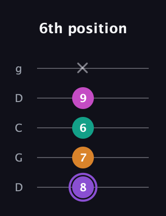 A♯ Augmented Flat 9th guitar tab — 6th position (8 7 6 9 x) in Sawmill / Mountain Modal (gDGCD)