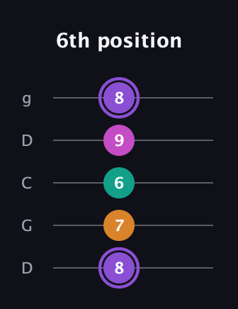 A♯ Augmented Flat 9th guitar tab — 6th position (8 7 6 9 8) in Sawmill / Mountain Modal (gDGCD)