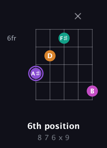 A♯ Augmented Flat 9th guitar chord — 6th position (8 7 6 x 9) fretboard diagram in Sawmill / Mountain Modal (gDGCD)