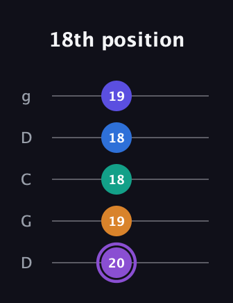 A♯ Augmented-major 7th Sharp 13th guitar tab — 18th position (20 19 18 18 19) in Sawmill / Mountain Modal (gDGCD)