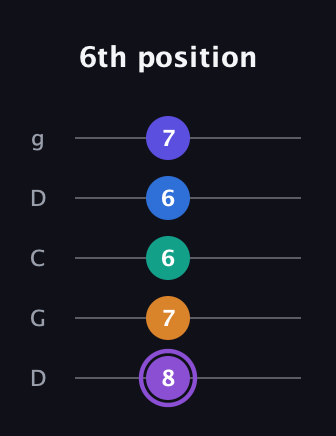 A♯ Augmented-major 7th Sharp 13th guitar tab — 6th position (8 7 6 6 7) in Sawmill / Mountain Modal (gDGCD)
