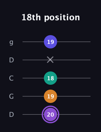 A♯ Augmented-major 7th guitar tab — 18th position (20 19 18 x 19) in Sawmill / Mountain Modal (gDGCD)