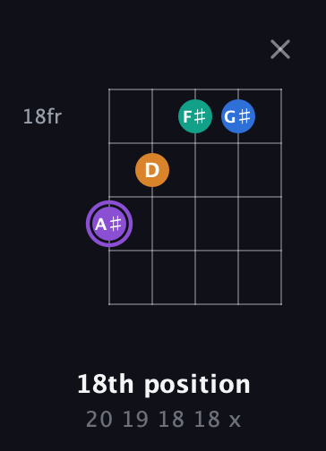 A♯ Augmented Sharp 13th guitar chord — 18th position (20 19 18 18 x) fretboard diagram in Sawmill / Mountain Modal (gDGCD)