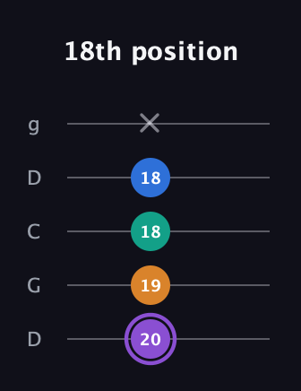 A♯ Augmented Sharp 13th guitar tab — 18th position (20 19 18 18 x) in Sawmill / Mountain Modal (gDGCD)