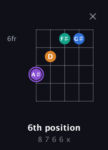 A♯ Augmented Sharp 13th guitar chord — 6th position (8 7 6 6 x) fretboard diagram in Sawmill / Mountain Modal (gDGCD)
