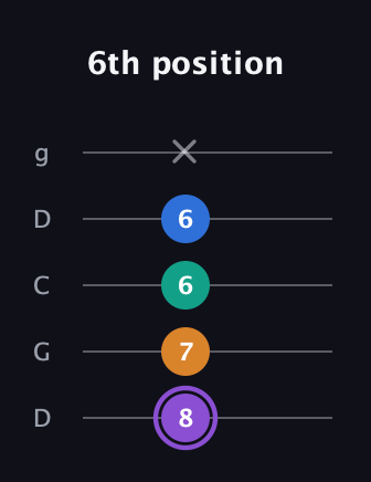 A♯ Augmented Sharp 13th guitar tab — 6th position (8 7 6 6 x) in Sawmill / Mountain Modal (gDGCD)