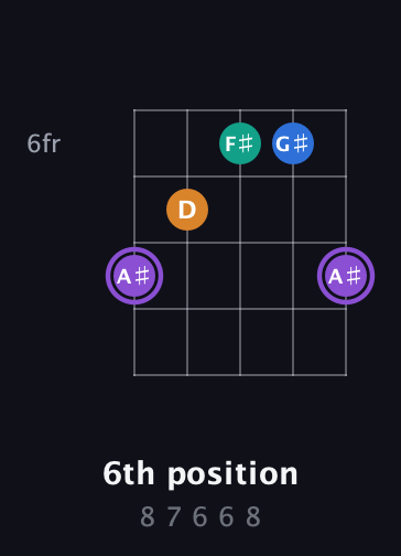 A♯ Augmented Sharp 13th guitar chord — 6th position (8 7 6 6 8) fretboard diagram in Sawmill / Mountain Modal (gDGCD)