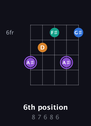 A♯ Augmented Sharp 13th guitar chord — 6th position (8 7 6 8 6) fretboard diagram in Sawmill / Mountain Modal (gDGCD)