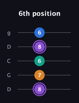 A♯ Augmented Sharp 13th guitar tab — 6th position (8 7 6 8 6) in Sawmill / Mountain Modal (gDGCD)