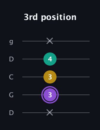 A♯ Augmented Suspended 4th guitar tab — 3rd position (x 3 3 4 x) in Sawmill / Mountain Modal (gDGCD)