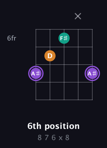 A♯ Augmented guitar chord — 6th position (8 7 6 x 8) fretboard diagram in Sawmill / Mountain Modal (gDGCD)