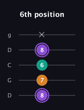 A♯ Augmented guitar tab — 6th position (8 7 6 8 x) in Sawmill / Mountain Modal (gDGCD)