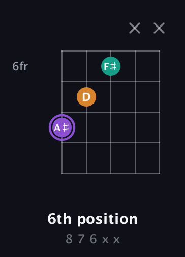 A♯ Augmented guitar chord — 6th position (8 7 6 x x) fretboard diagram in Sawmill / Mountain Modal (gDGCD)