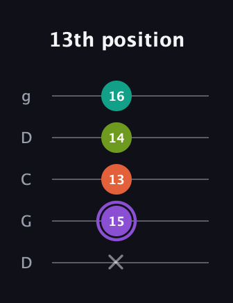 A♯ Diminished Flat 13th guitar tab — 13th position (x 15 13 14 16) in Sawmill / Mountain Modal (gDGCD)