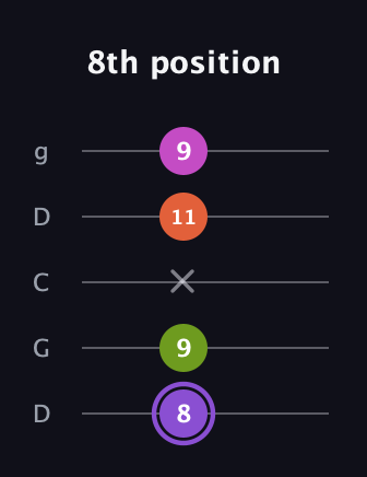 A♯ Diminished Flat 9th guitar tab — 8th position (8 9 x 11 9) in Sawmill / Mountain Modal (gDGCD)