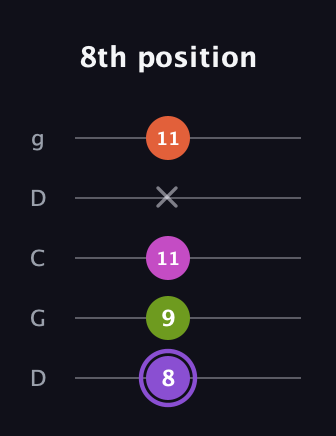 A♯ Diminished Flat 9th guitar tab — 8th position (8 9 11 x 11) in Sawmill / Mountain Modal (gDGCD)