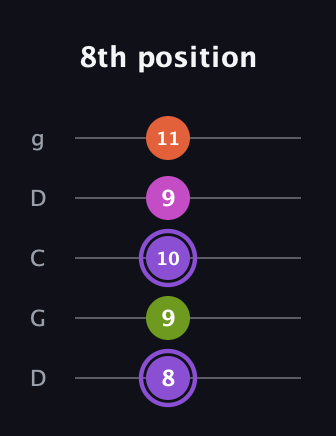 A♯ Diminished Flat 9th guitar tab — 8th position (8 9 10 9 11) in Sawmill / Mountain Modal (gDGCD)