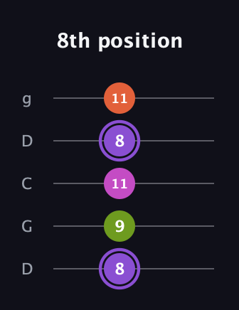 A♯ Diminished Flat 9th guitar tab — 8th position (8 9 11 8 11) in Sawmill / Mountain Modal (gDGCD)