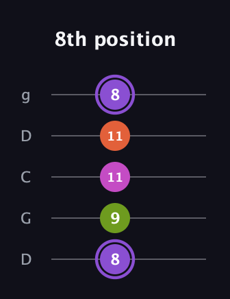 A♯ Diminished Flat 9th guitar tab — 8th position (8 9 11 11 8) in Sawmill / Mountain Modal (gDGCD)