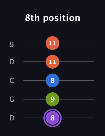 A♯ Diminished Sharp 13th guitar tab — 8th position (8 9 8 11 11) in Sawmill / Mountain Modal (gDGCD)