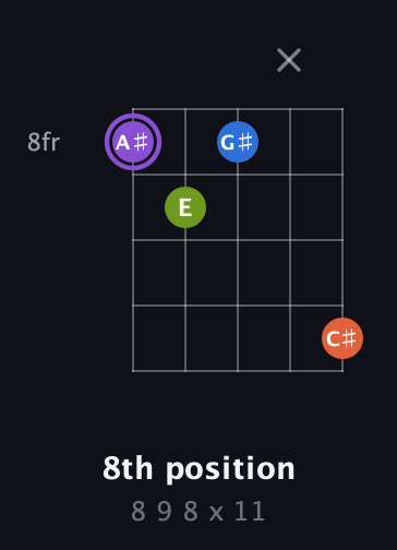 A♯ Diminished Sharp 13th guitar chord — 8th position (8 9 8 x 11) fretboard diagram in Sawmill / Mountain Modal (gDGCD)