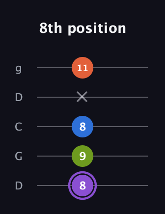 A♯ Diminished Sharp 13th guitar tab — 8th position (8 9 8 x 11) in Sawmill / Mountain Modal (gDGCD)