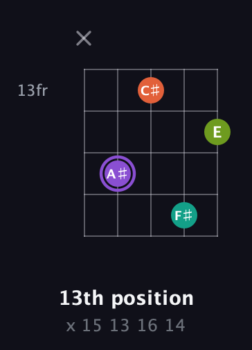 A♯ Diminished Sharp 5th guitar chord — 13th position (x 15 13 16 14) fretboard diagram in Sawmill / Mountain Modal (gDGCD)