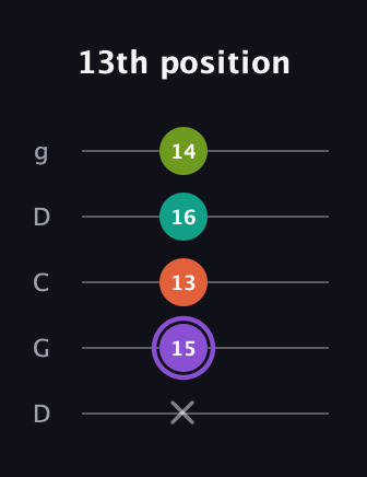 A♯ Diminished Sharp 5th guitar tab — 13th position (x 15 13 16 14) in Sawmill / Mountain Modal (gDGCD)