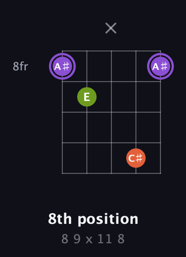 A♯ Diminished Sharp 9th guitar chord — 8th position (8 9 x 11 8) fretboard diagram in Sawmill / Mountain Modal (gDGCD)