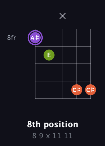 A♯ Diminished Sharp 9th guitar chord — 8th position (8 9 x 11 11) fretboard diagram in Sawmill / Mountain Modal (gDGCD)