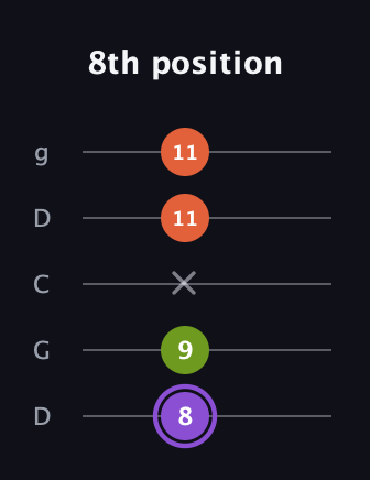 A♯ Diminished Sharp 9th guitar tab — 8th position (8 9 x 11 11) in Sawmill / Mountain Modal (gDGCD)