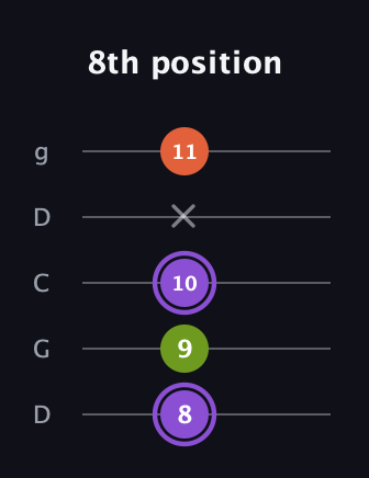 A♯ Diminished Sharp 9th guitar tab — 8th position (8 9 10 x 11) in Sawmill / Mountain Modal (gDGCD)