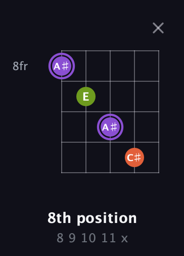 A♯ Diminished Sharp 9th guitar chord — 8th position (8 9 10 11 x) fretboard diagram in Sawmill / Mountain Modal (gDGCD)
