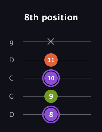 A♯ Diminished Sharp 9th guitar tab — 8th position (8 9 10 11 x) in Sawmill / Mountain Modal (gDGCD)