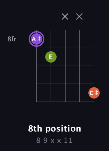 A♯ Diminished Sharp 9th guitar chord — 8th position (8 9 x x 11) fretboard diagram in Sawmill / Mountain Modal (gDGCD)