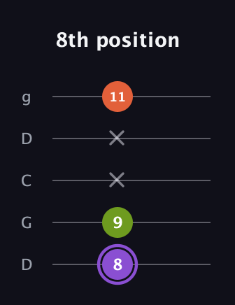 A♯ Diminished Sharp 9th guitar tab — 8th position (8 9 x x 11) in Sawmill / Mountain Modal (gDGCD)
