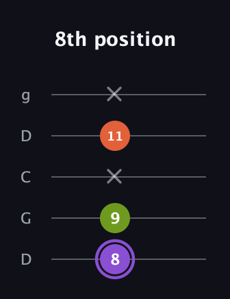 A♯ Diminished guitar tab — 8th position (8 9 x 11 x) in Sawmill / Mountain Modal (gDGCD)