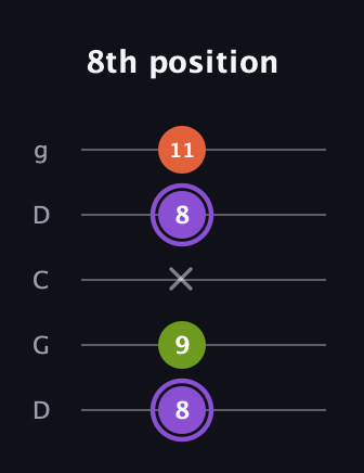 A♯ Diminished guitar tab — 8th position (8 9 x 8 11) in Sawmill / Mountain Modal (gDGCD)