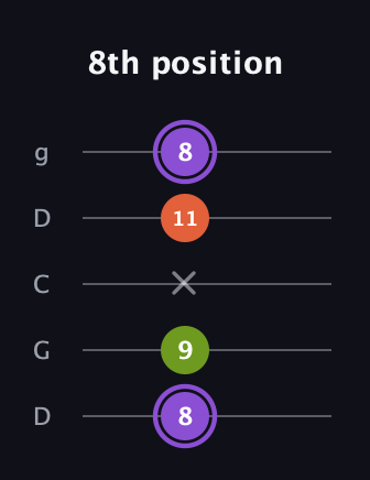 A♯ Diminished guitar tab — 8th position (8 9 x 11 8) in Sawmill / Mountain Modal (gDGCD)