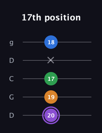 A♯ Dominant 7th Sharp 13th guitar tab — 17th position (20 19 17 x 18) in Sawmill / Mountain Modal (gDGCD)