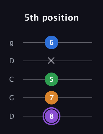A♯ Dominant 7th Sharp 13th guitar tab — 5th position (8 7 5 x 6) in Sawmill / Mountain Modal (gDGCD)