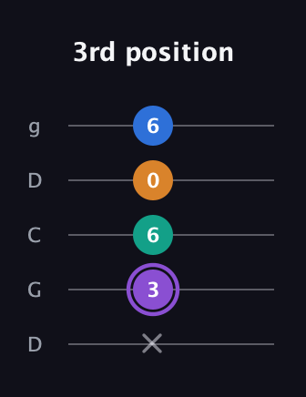 A♯ Dominant 7th Sharp 5th guitar tab — 3rd position (x 3 6 0 6) in Sawmill / Mountain Modal (gDGCD)