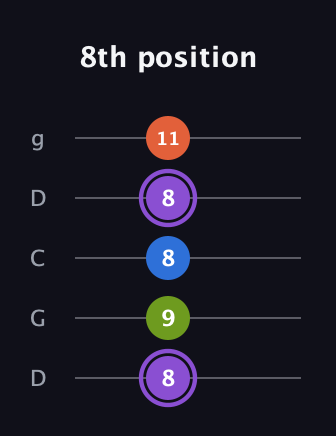 A♯ Half-Diminished 7th Sharp 13th guitar tab — 8th position (8 9 8 8 11) in Sawmill / Mountain Modal (gDGCD)